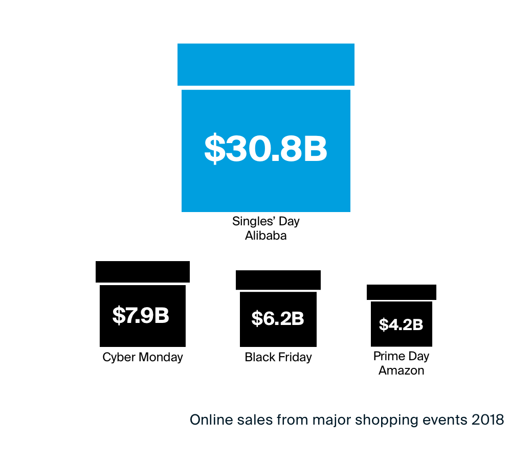 Alibaba Singles day revenue beats Black Friday, Cyber Monday and Amazon prime day.