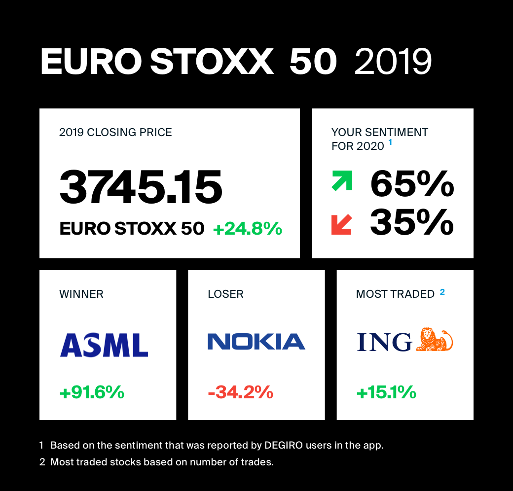 overview of most traded Eurostoxx 50 stocks in 2019