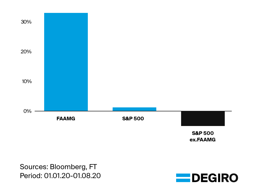 The FAAMG stocks have outperformed the broader index so far this year.