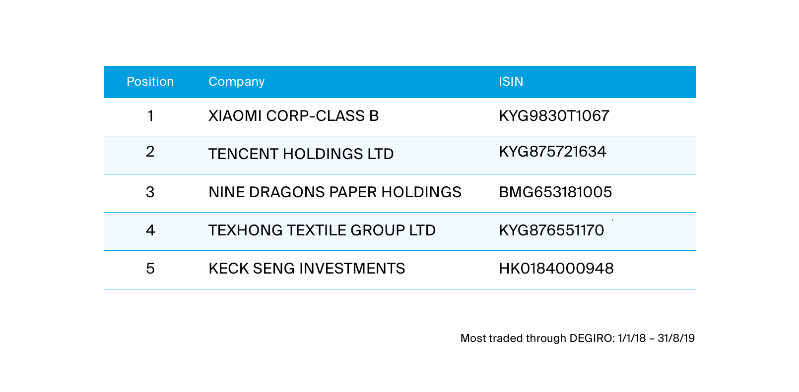 Most traded stocks on HKEX within Degiro. Xiaomi, Tencent, Nine Dragons, Texhong and Keck Seng