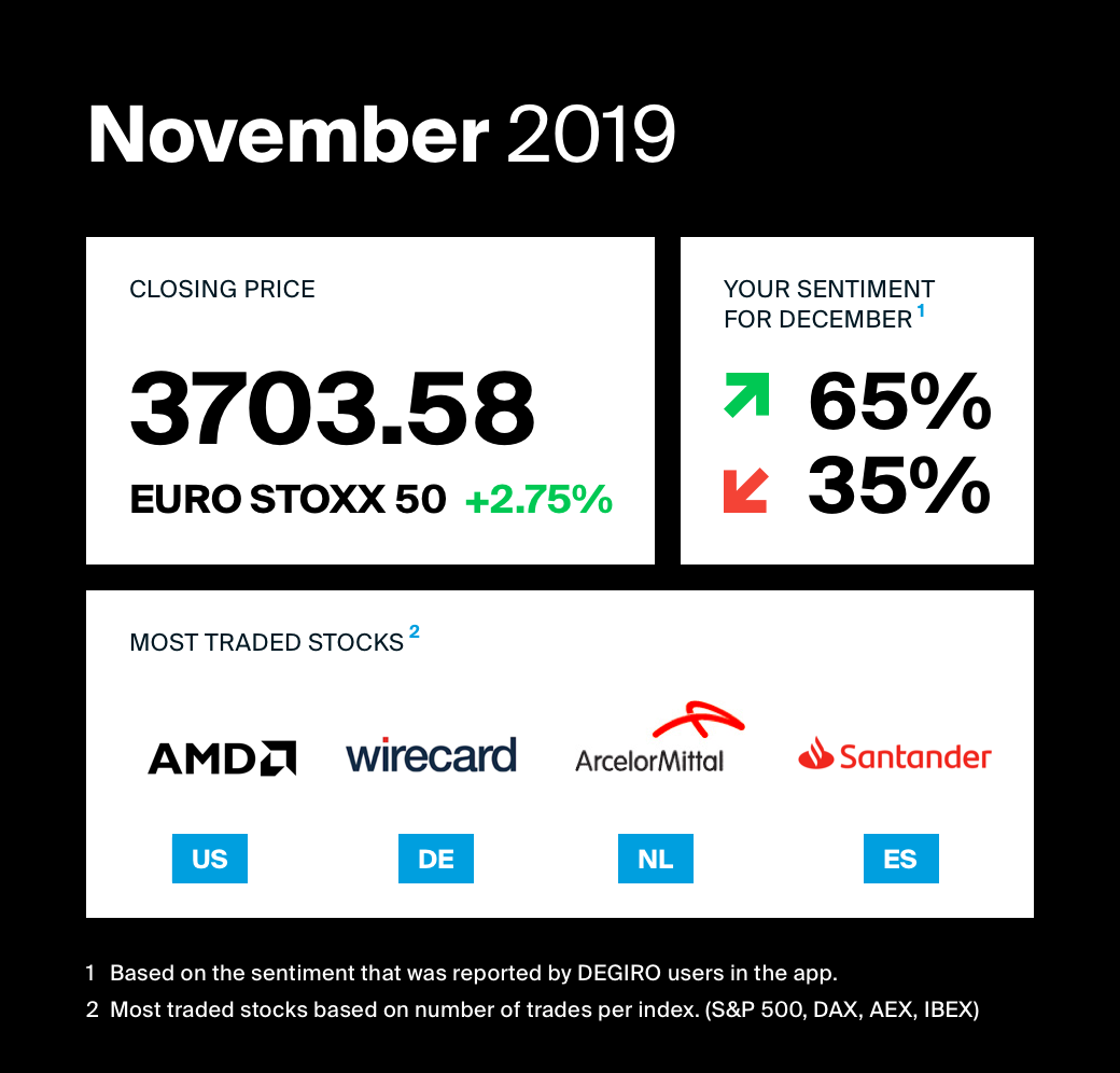 overview of most traded stocks November 2019 with DEGIRO