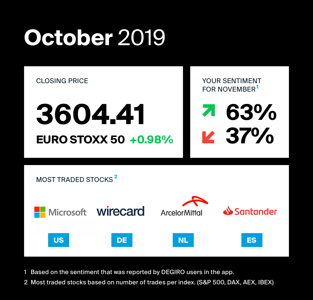 overview of most traded stocks October2019 with DEGIRO