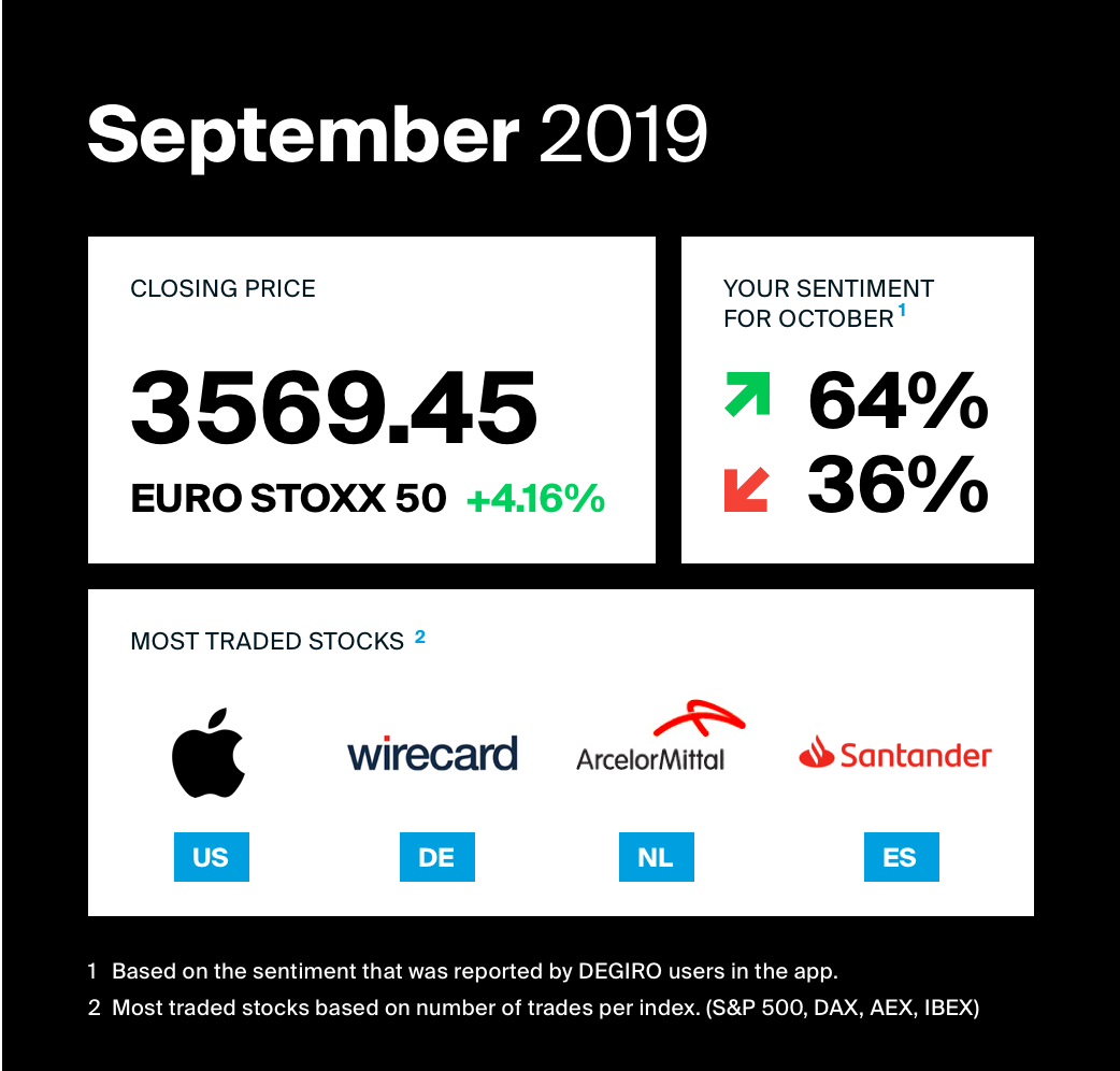 overview of most traded stocks september 2019 with DEGIRO