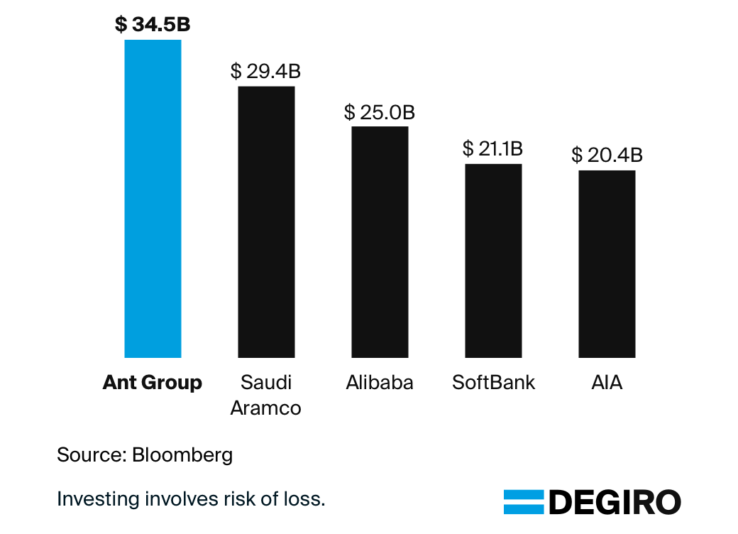 If all goes as planned, Ant Group will surpass Saudi Aramco in being the world's biggest IPO. 