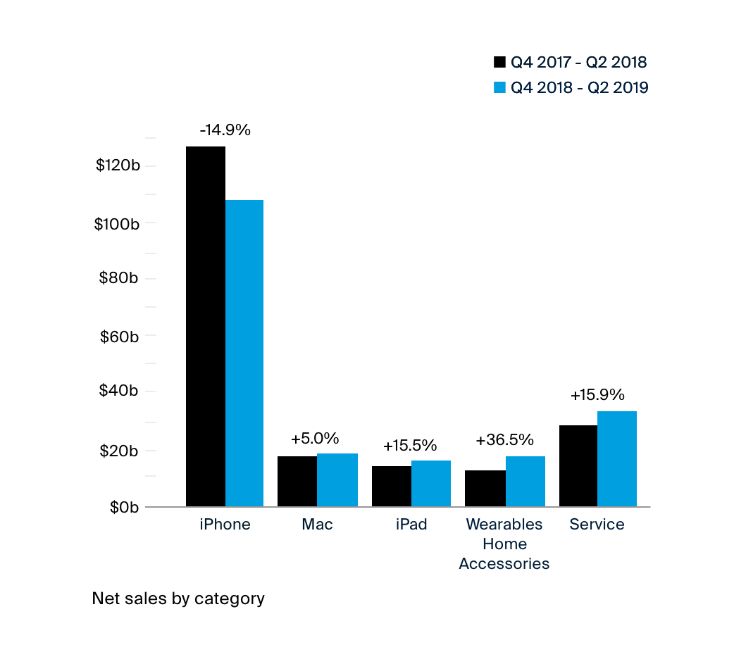  Apple income Q4 2017 and 2018 divided by income from different Apple products