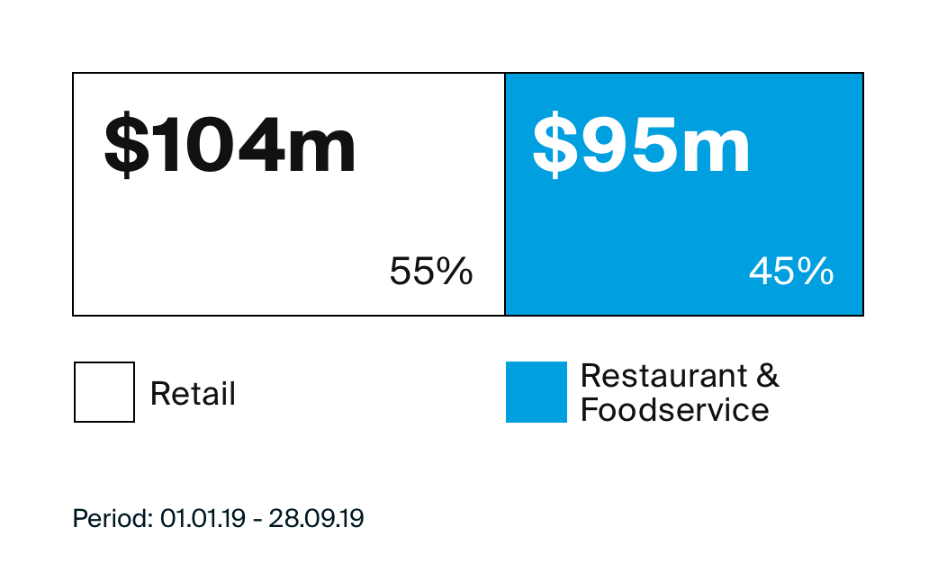 Beyond Meats revenue by sector 