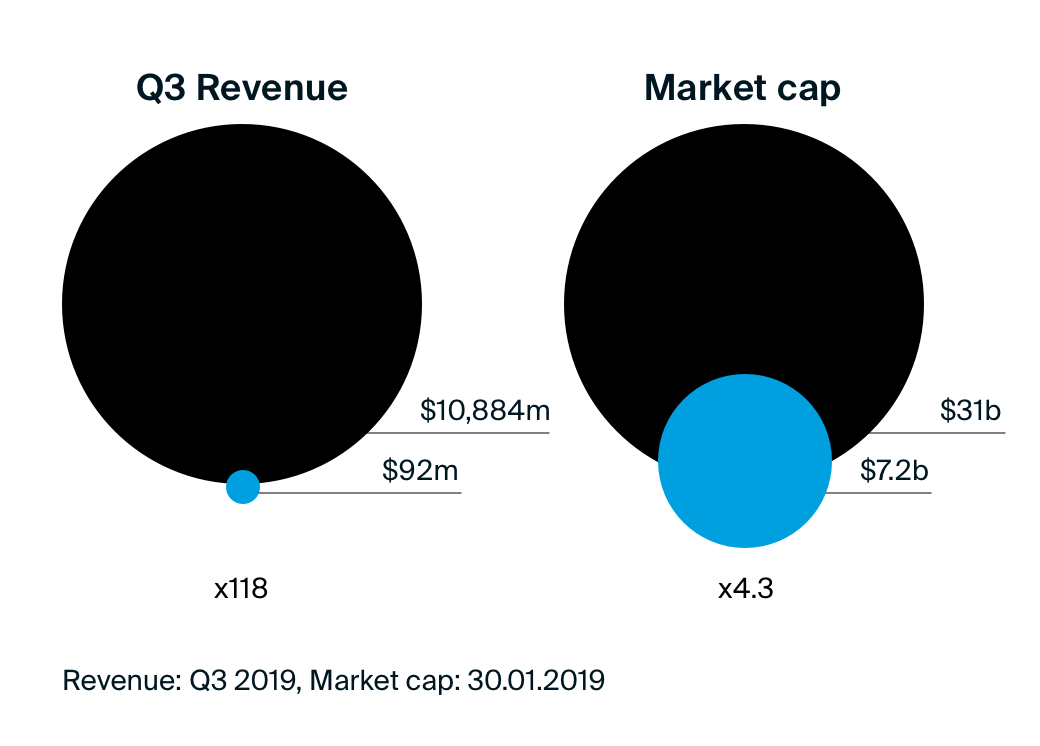 Comparing Beyond Meat and Tysons market cap