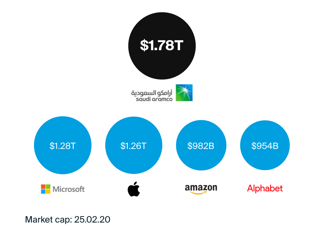 Market cap comparison of the world