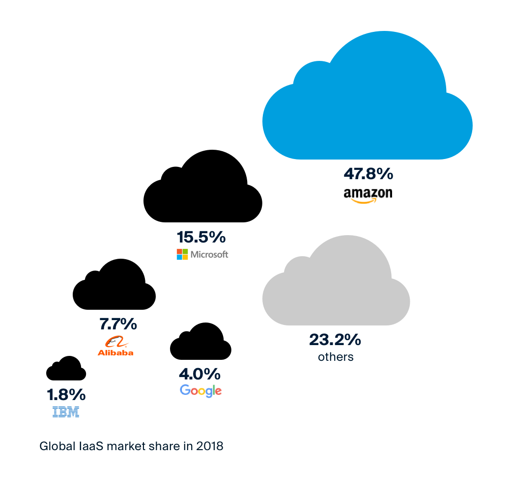 Overview of marketshare in percentage by Amazon, Microsoft, Alibaba, Google and IBM within the cloud market