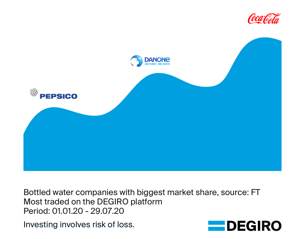 Out of the companies with the biggest market share in bottled water, Coca-Cola was traded the most via DEGIRO. 