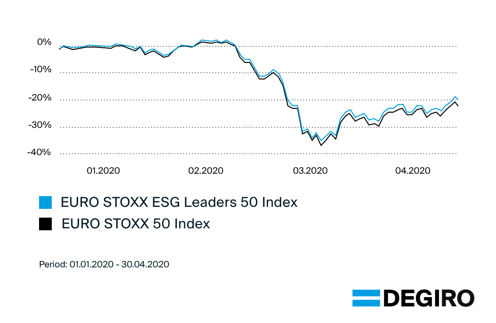 Graph comparing the EURO STOXX 50 and the EURO STOXX ESG Leaders 50 performance during the pandemic.