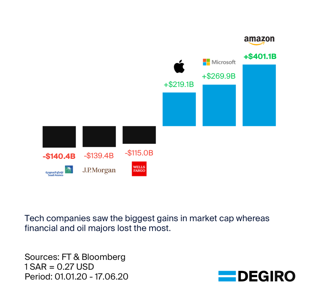 Amazon was the biggest winner and Saudi Aramco was the biggest loser in just over the first half of 2020