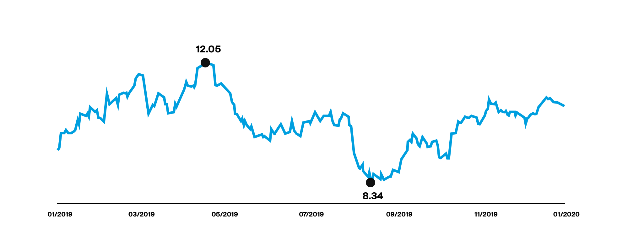 ING is the most traded stock in the EUROSTOCKS 50 of 2019