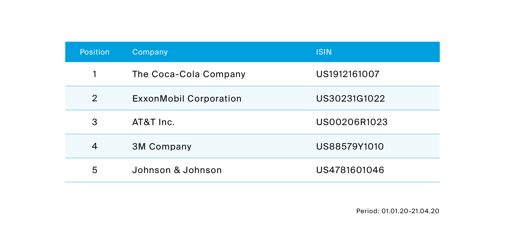 The most traded dividend aristocrats via DEGIRO are Coca-Cola, ExxonMobil, AT&T, 3M and Johnson & Johnson.