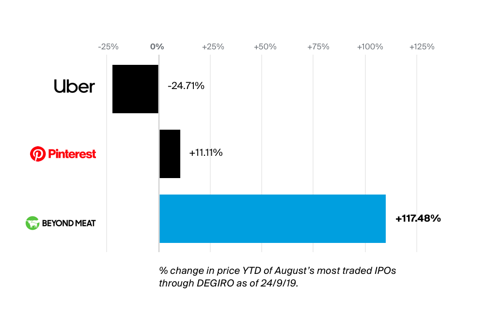 Uber, Pinterest and Beyond meat year to date stock value.png