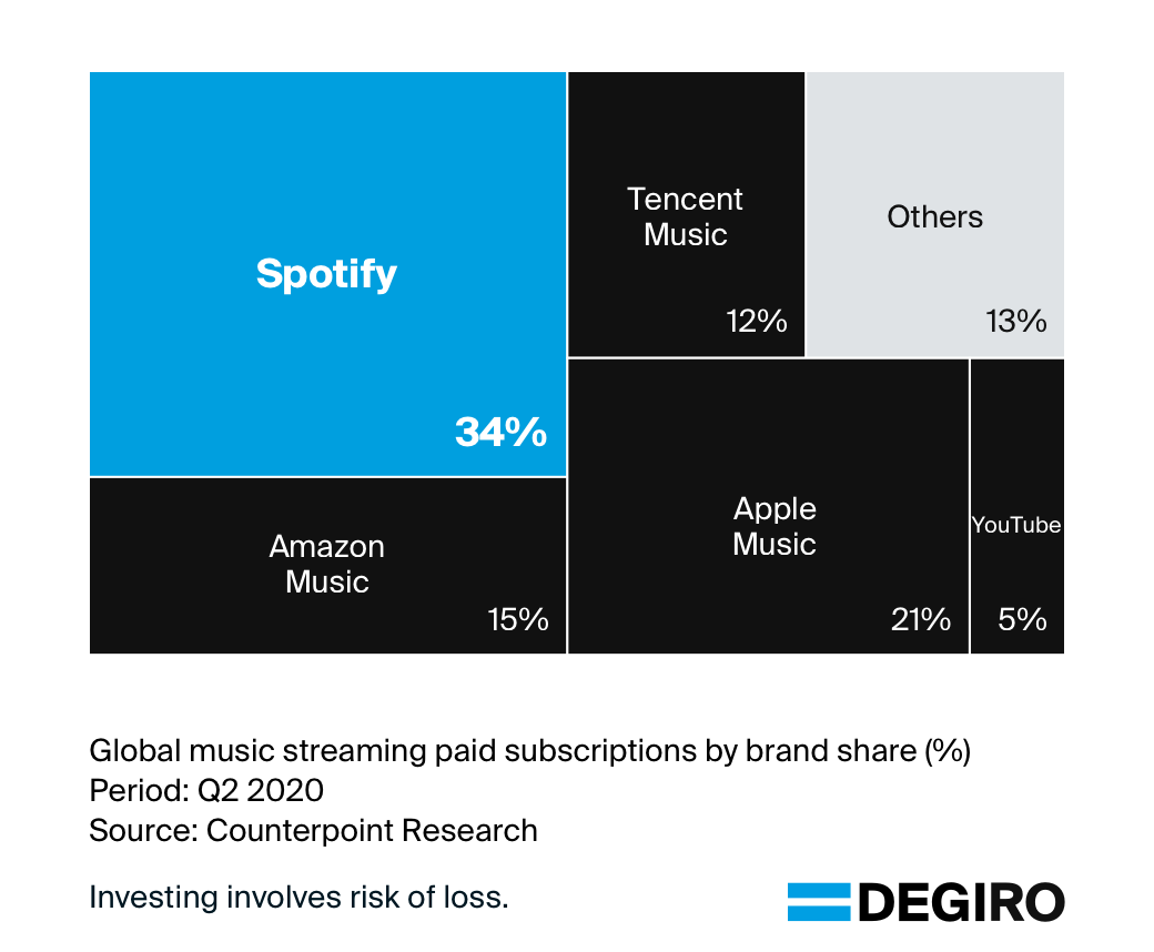 oSpotify is the biggest music streaming platform in terms of paid subscriptions