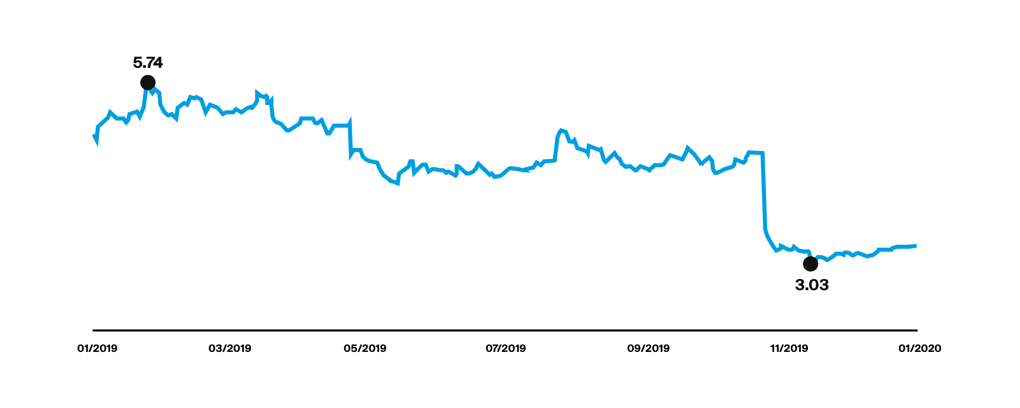 Nokia is the biggest loser in the EUROSTOCKS 50 of 2019