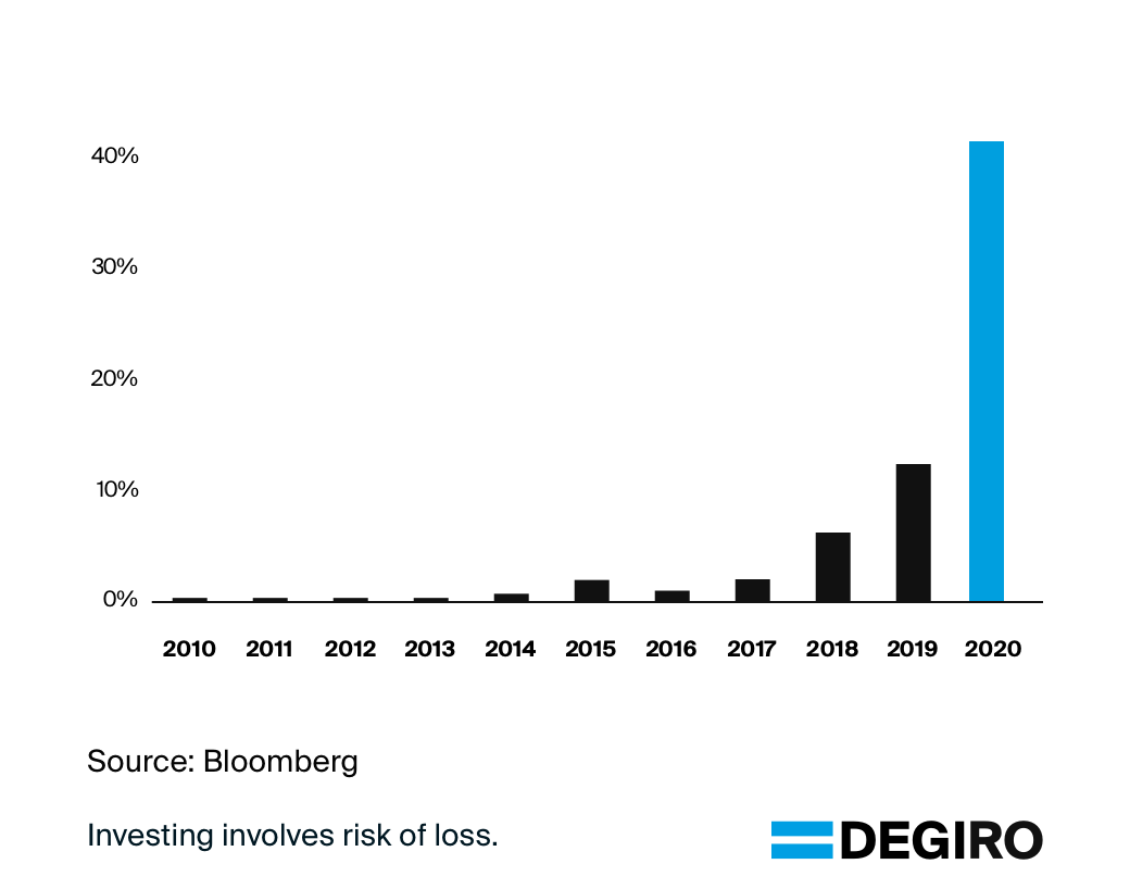 SPACs have grown in popularity and accounted for around 40% of this year's IPO volume. 