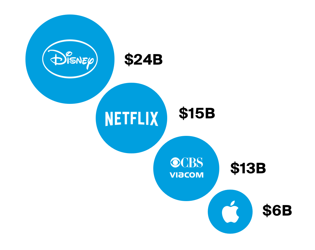  Overview of streaming budgets for disney netfix viacom and apple