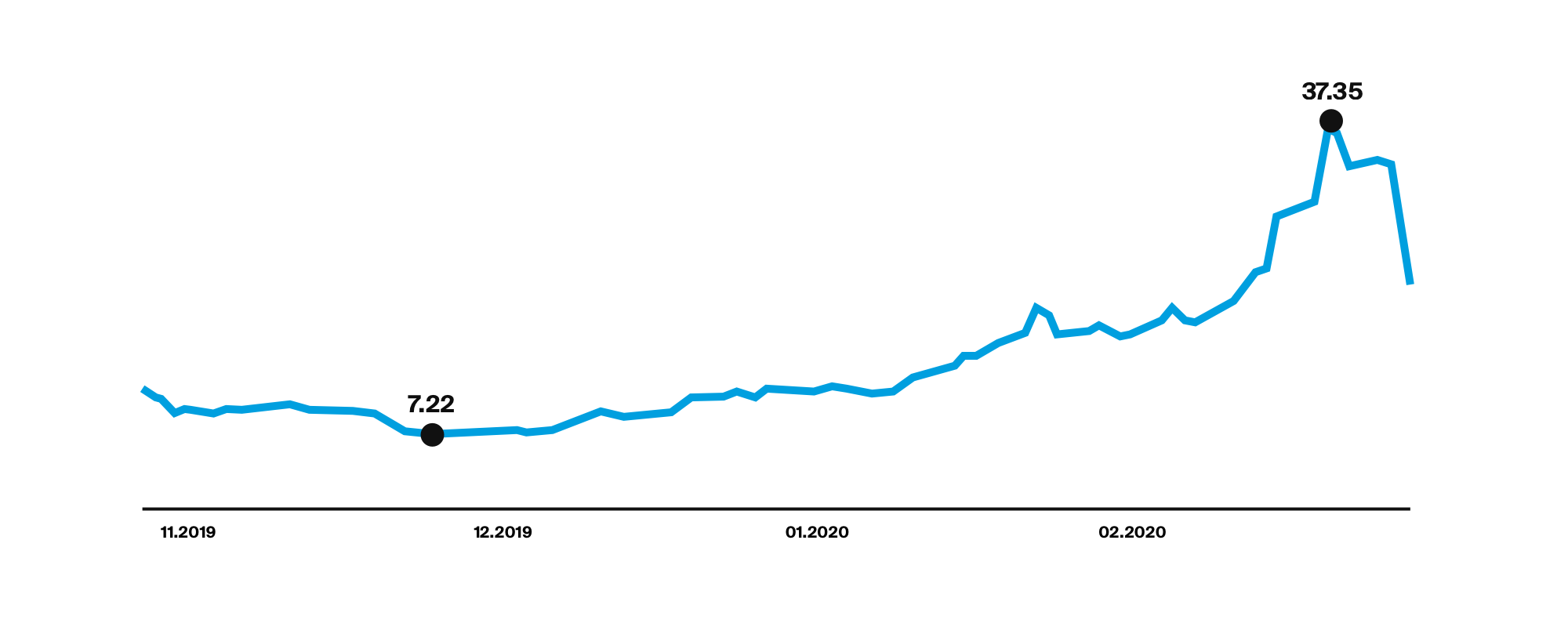 Graph of Virgin Galactic