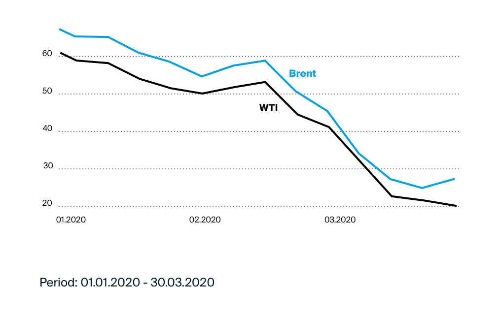 Both the WTI and Brent crude oil price benchmarks are down with the spread of COVID-19 and a price war between Russia and Saudi Arabia. 