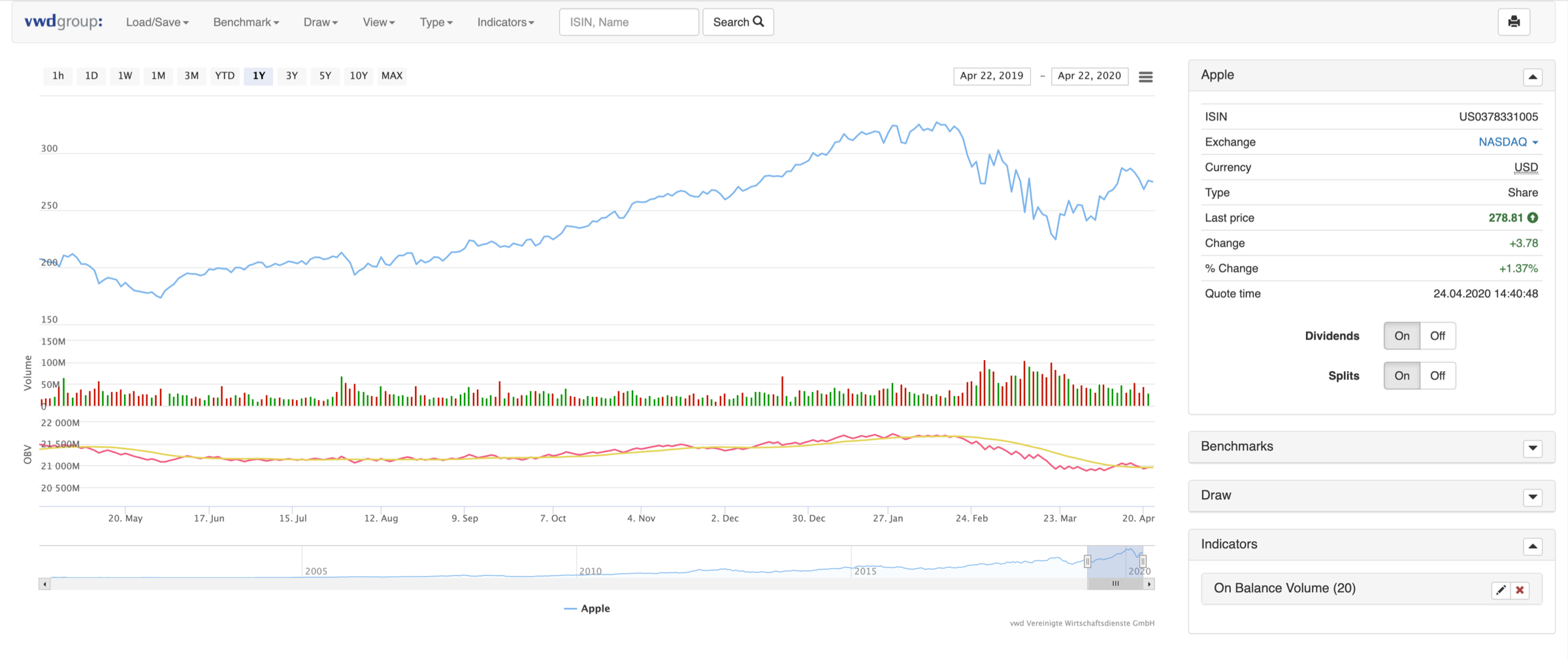 volume indicators chart example