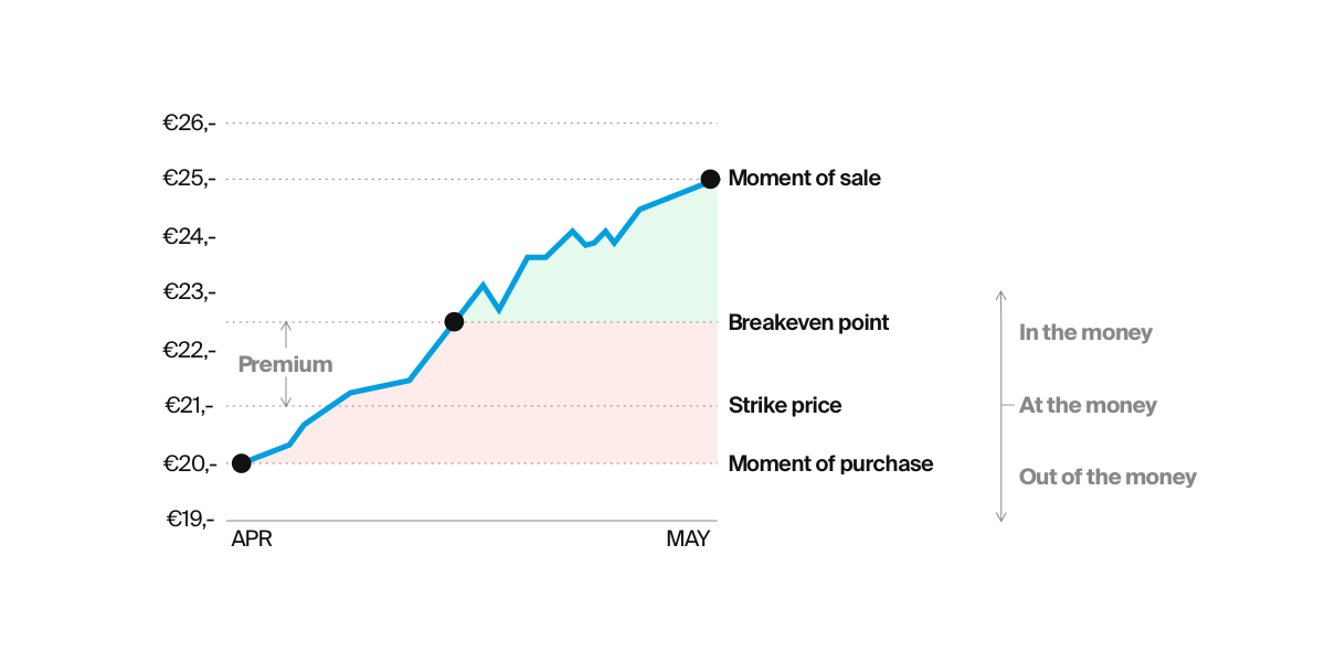 explanation of options being in, on and at the money