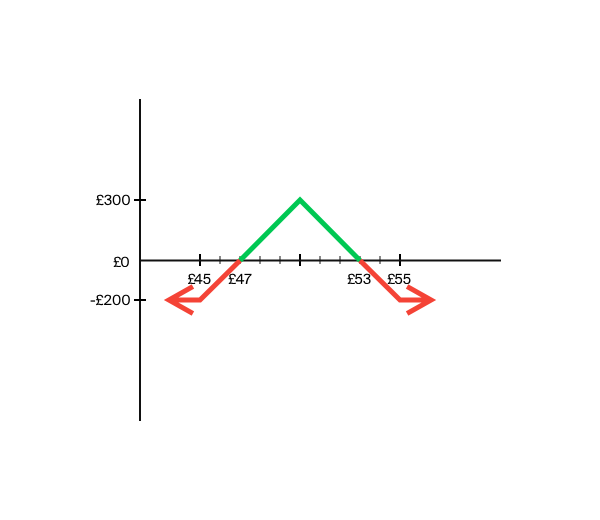 Graph example of butterfly spread option strategy