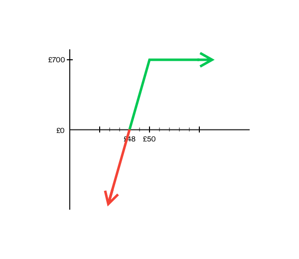 Graph example of covered call option strategy