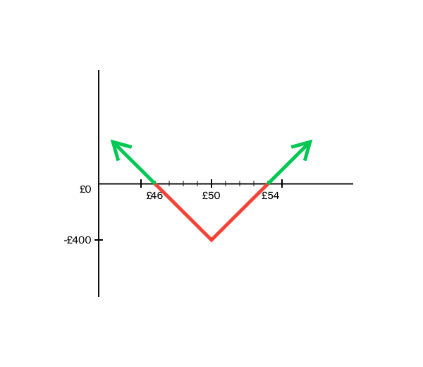 Graph example of long straddle option strategy